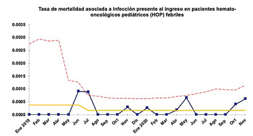 Grafico: Figura 2. Comparación de mortalidad (izquierda) y sepsis (derecha) en pacientes HOPf quienes reciben o no el antibiótico en ≤60min  
