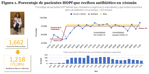 Grafico: Figura 1. Porcentaje de pacientes HOPf que reciben antibiótico en ≤60min  