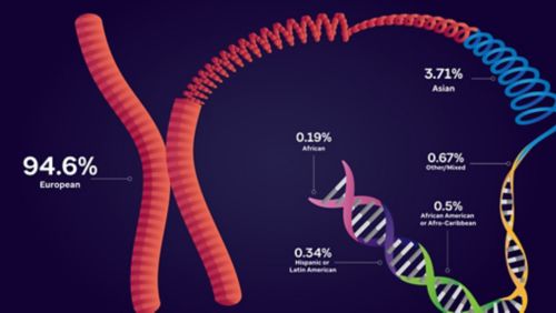 Purple image with DNA graphics and percentages