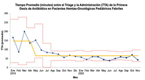 Grafico: TTA tiempo