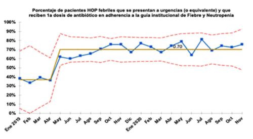 grafico:  Figura 3. Tiempo entre la primera evaluación y la administración de antibióticos (izquierda) y la adherencia a la guía institucional (derecha)