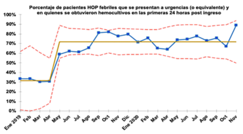 grafico:  Figura 4. Obtención de hemocultivo en las primeras 24 horas (izquierda) y satisfacción de los profesionales de salud de las unidades con el proyecto (derecha) 