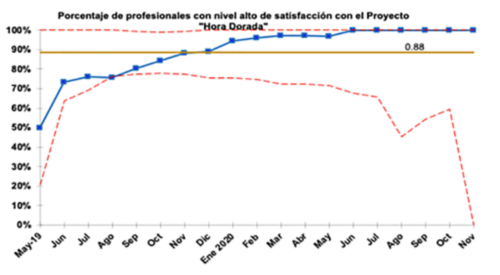 grafico:  Figura 4. Obtención de hemocultivo en las primeras 24 horas (izquierda) y satisfacción de los profesionales de salud de las unidades con el proyecto (derecha) 