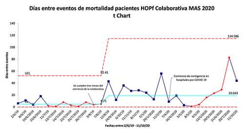 Figura 5. Días entre eventos de mortalidad 