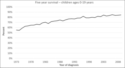 in the united states the 5-year survival rate for cancer overall is currently health quizlet