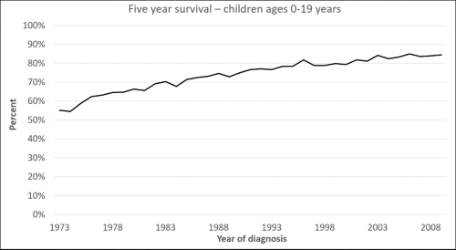 Chart showing five-year survival rate for children ages 0-19. The chart starts in 1973 at about a 55% survival rate, and ends in 2008 at about a 85% survival rate.