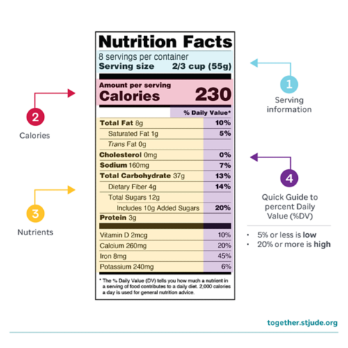 Illustration of nutrition facts showing calories, serving information, percent daily value, and nutrients