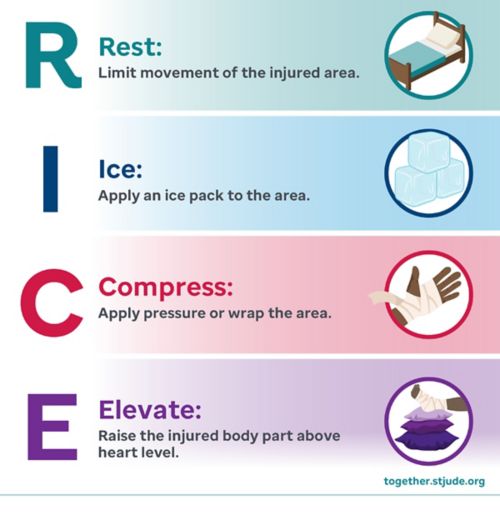 Treat a bleed using the RICE plan.