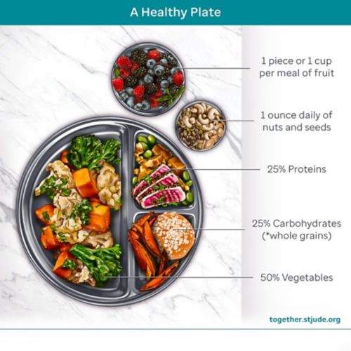 illustration of healthy plate: 1 cup of fruit, 1 oz nuts and seeds, 25% proteins, 25% whole grains, 50% vegetables