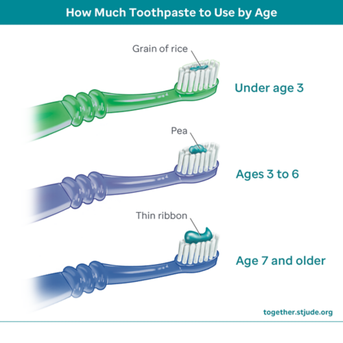 The amount of toothpaste to use depends on your child’s age.