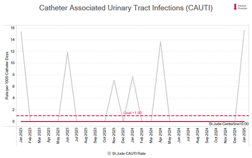 CAUTI chart 