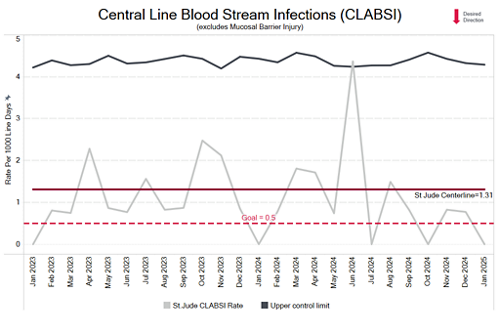 CLABSI chart 