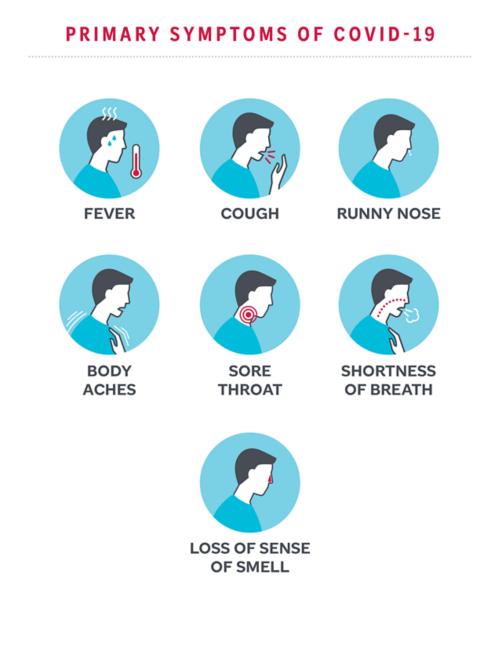 Primary symptoms of COVID-19 include fever, cough, runny nose, shortness of breath, and sore throat.