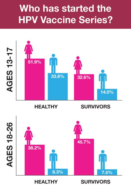 Graphic showing who has begun taking the HPV vaccine