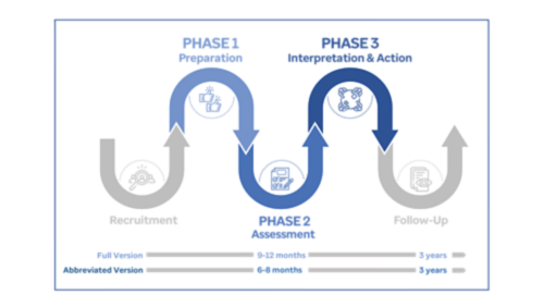 Graphic showing the implementation timeline of PrOFILE