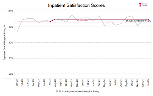 inpatient satisfaction chart