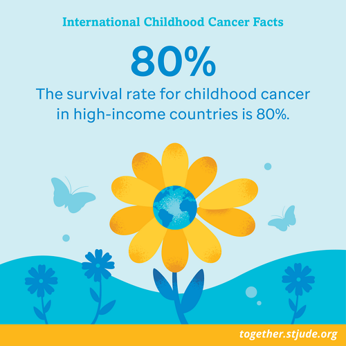 80% of children with cancer can be cured in high-income countries