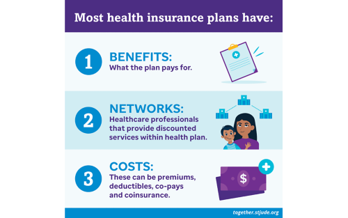 Most health insurance plans have: Benefits (what the plan pays for), Networks (Healthcare professionals that provide discounted services within health plan), and Costs (These can be premiums, deductibles, co-pays and coinsurance)