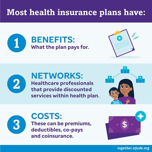 Most health insurance plans have: Benefits (what the plan pays for), Networks (Healthcare professionals that provide discounted services within health plan), and Costs (These can be premiums, deductibles, co-pays and coinsurance)