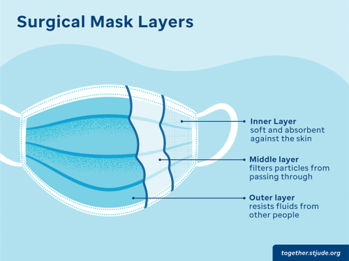 Surgical mask layers