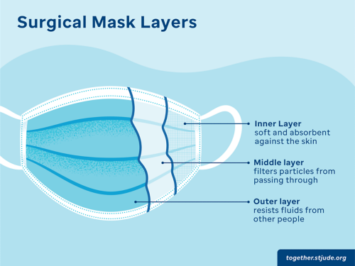 Capas de las mascarillas quirúrgicas