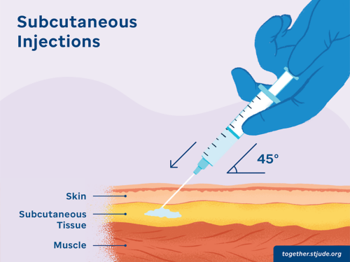 Illustration of a subcutaneous injection