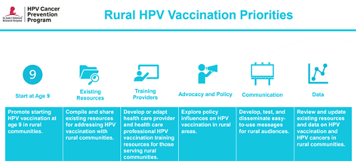 A graphic that depicts the priorities of HPV vaccination