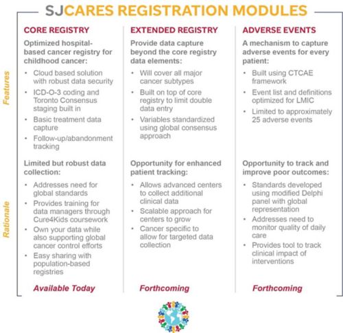 SJCARES Registration Modules Diagram