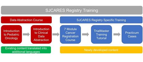 SJCARES Registry Training Diagram