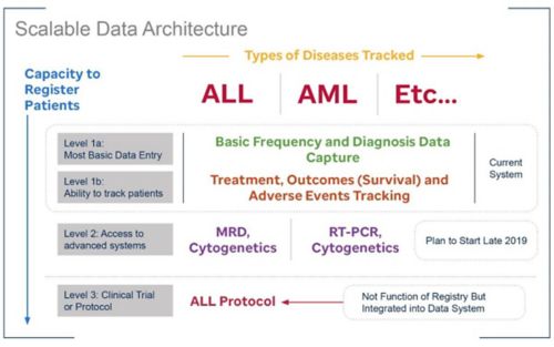 SJCARES Scalable Data Architecture Diagram