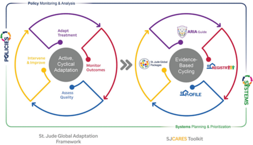 SJCARES St. Jude Global Adaptation Framework