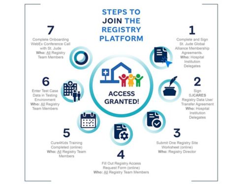 SJCARES Steps to Joining the Registry Platform Diagram