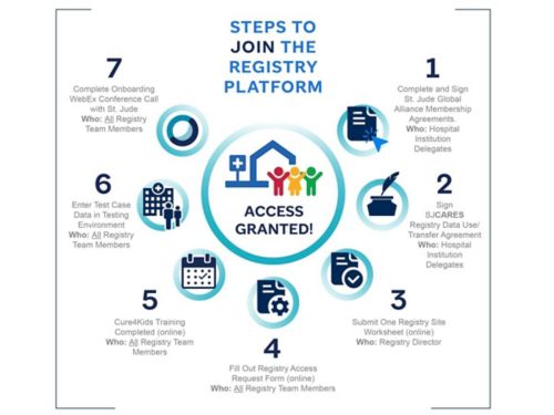 SJCARES Steps to Joining the Registry Platform Diagram