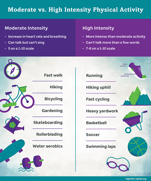 Infografika ukazująca przykłady aktywności fizycznej o średniej i dużej intensywności