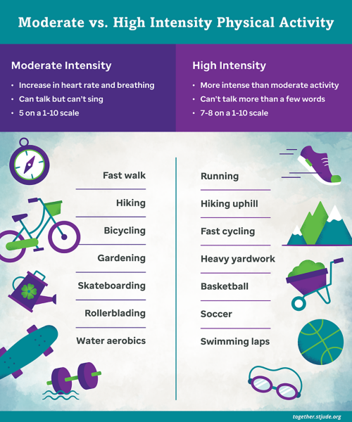 Moderate vs high physical activity