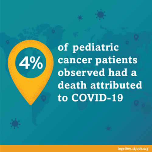 4% of pediatric cancer patients had a death attributed to COVID-19