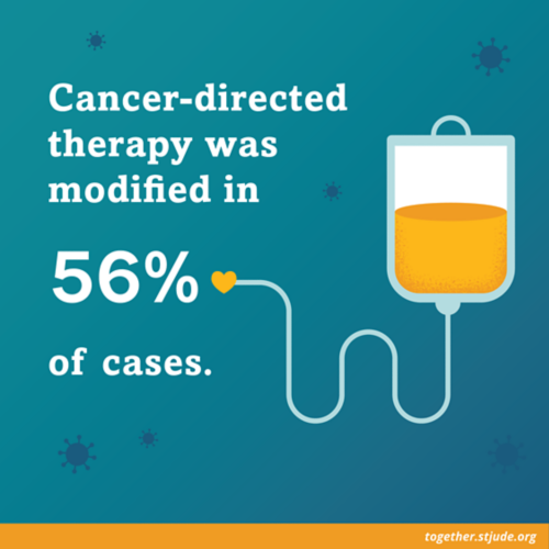 Cancer-directed therapy was modified in 56% of cases.