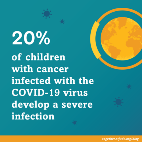 20% of children with cancer and COVID-19 have severe and critical infections