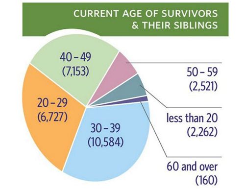 Pie chart - Current age of survivors and their siblings