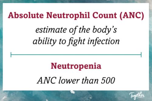 El recuento absoluto de neutrófilos es una estimación de la capacidad del cuerpo para combatir las infecciones. La neutropenia implica tener un RAN menor de 500.