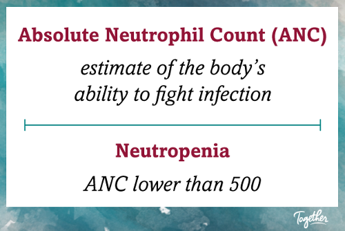 Absolute Neutrophil Count is an estimate of the body's abilty to fight infection. Neutropenia is having an ANC lower than 500.