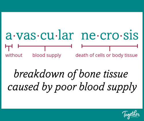 A graphic explaining the term avascular necrosis. "A" means without, "vascular" means blood supply, and "necrosis" means death of cells or body tissue. Avascular necrosis / Osteonecrosis means the breakdown of bone tissue caused by poor blood supply.