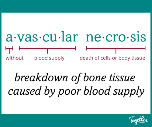 Um gráfico explicando o termo "necrose avascular". "A" significa "sem", "vascular" refere-se ao fornecimento de sangue e "necrose" significa morte de células ou tecido corporal. A necrose avascular/osteonecrose significa a deterioração do tecido ósseo causada pela má circulação sanguínea.