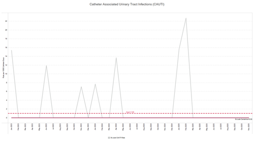CAUTI chart 