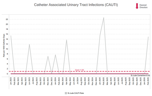 CAUTI chart 