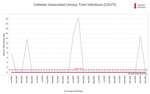 CAUTI chart 