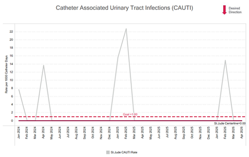 CAUTI chart 