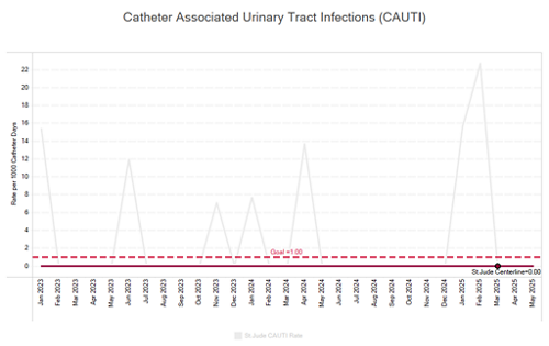 CAUTI chart 