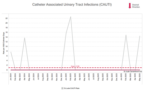 CAUTI chart 