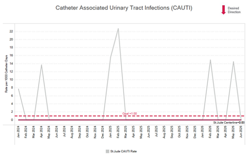 CAUTI chart 